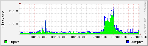 Network Activity