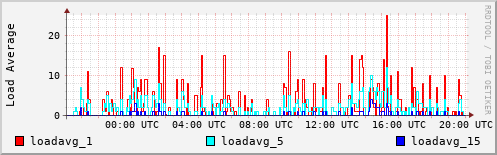Load Average