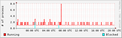 System Loads