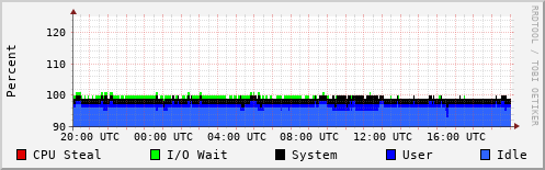 CPU Usage