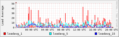 Load Average