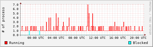 System Loads