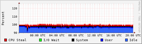 CPU Usage