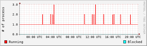 System Loads