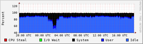 CPU Usage