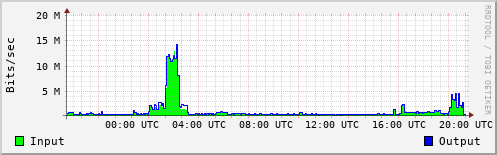Network Activity