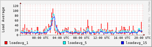 Load Average
