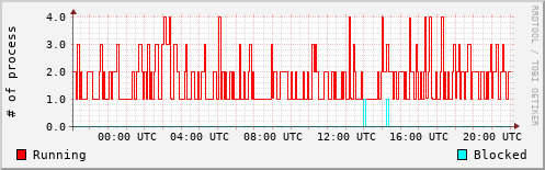System Loads