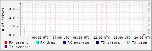 Network Errors