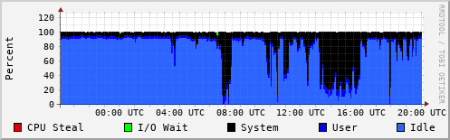 CPU Usage