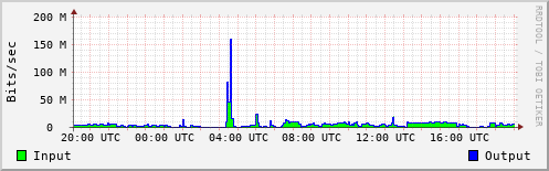 Network Activity