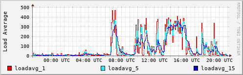 Load Average