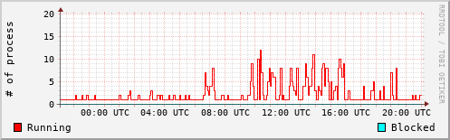 System Loads