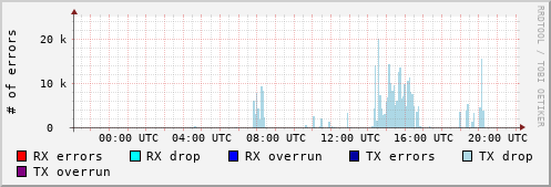 Network Errors