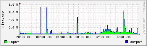 Network Activity