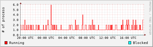 System Loads