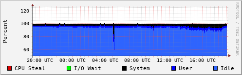 CPU Usage