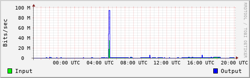 Network Activity