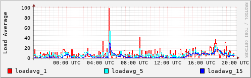 Load Average