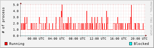 System Loads