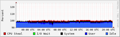 CPU Usage