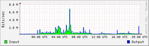 Network Activity