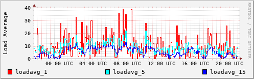 Load Average