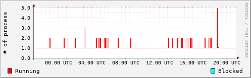 System Loads