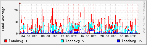 Load Average