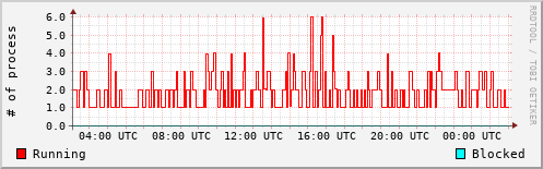 System Loads