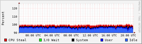 CPU Usage
