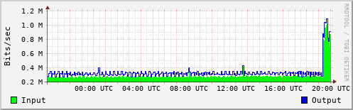 Network Activity
