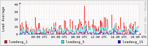 Load Average