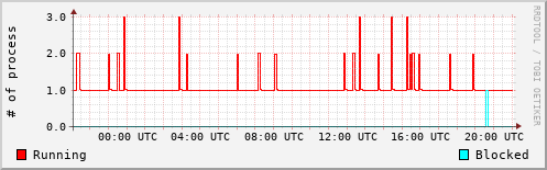 System Loads