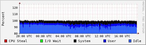 CPU Usage