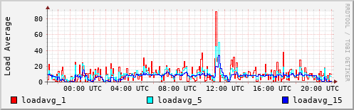 Load Average