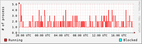 System Loads