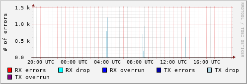 Network Errors