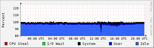 CPU Usage