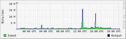 Network Activity
