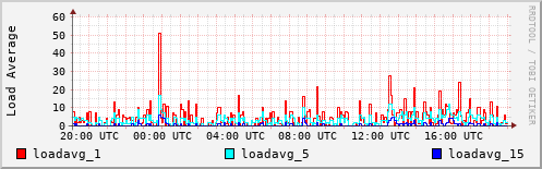 Load Average