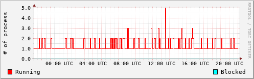 System Loads