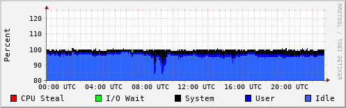 CPU Usage