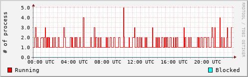 System Loads