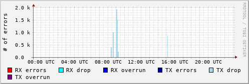 Network Errors