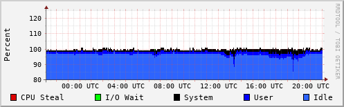 CPU Usage