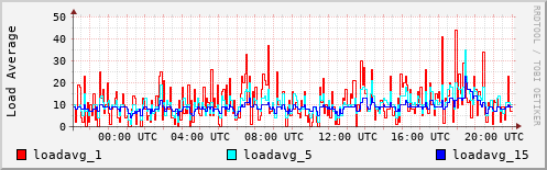 Load Average