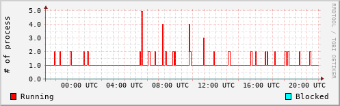 System Loads