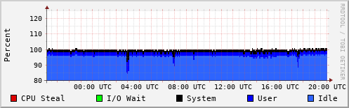 CPU Usage