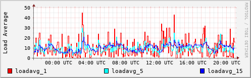 Load Average